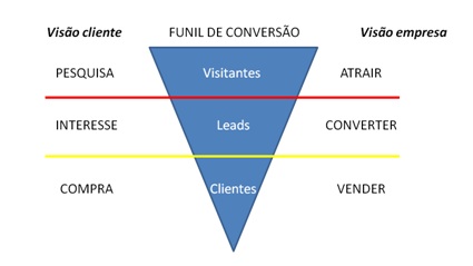 Funil de leads